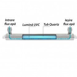 Purificator UVC pentru sterilizare apa, 15W, 0.68m3/h, IP50