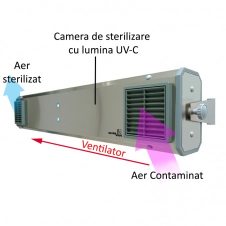 Lampa bactericida UVC 2x30W sterilizare aer prin ventilatie, 132 mc/h, 20 mp, fixare perete
